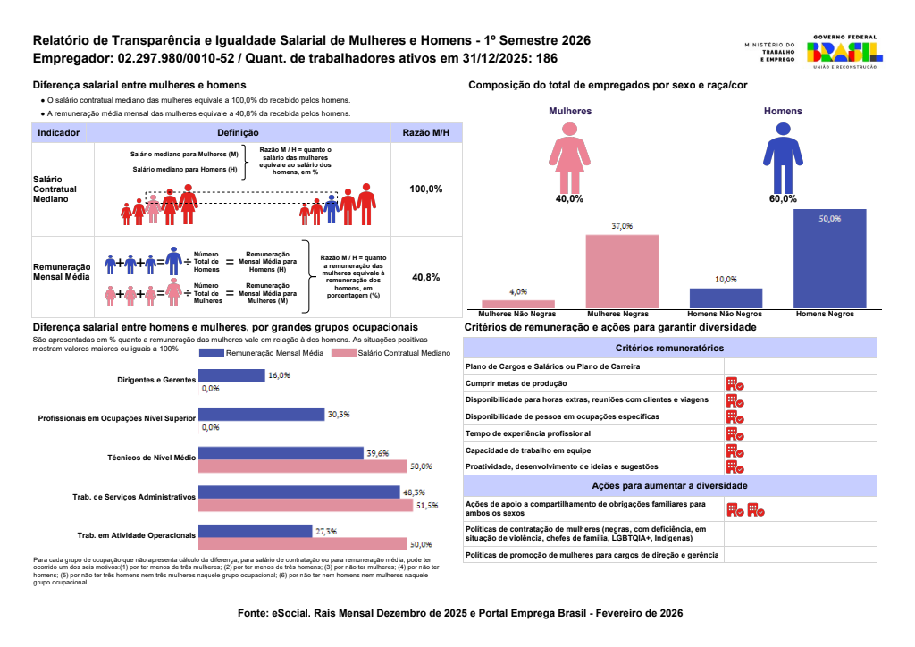 Relatório de Transparência e Igualdade Salarial entre Mulheres e Homens, 1º Semestre de 2026