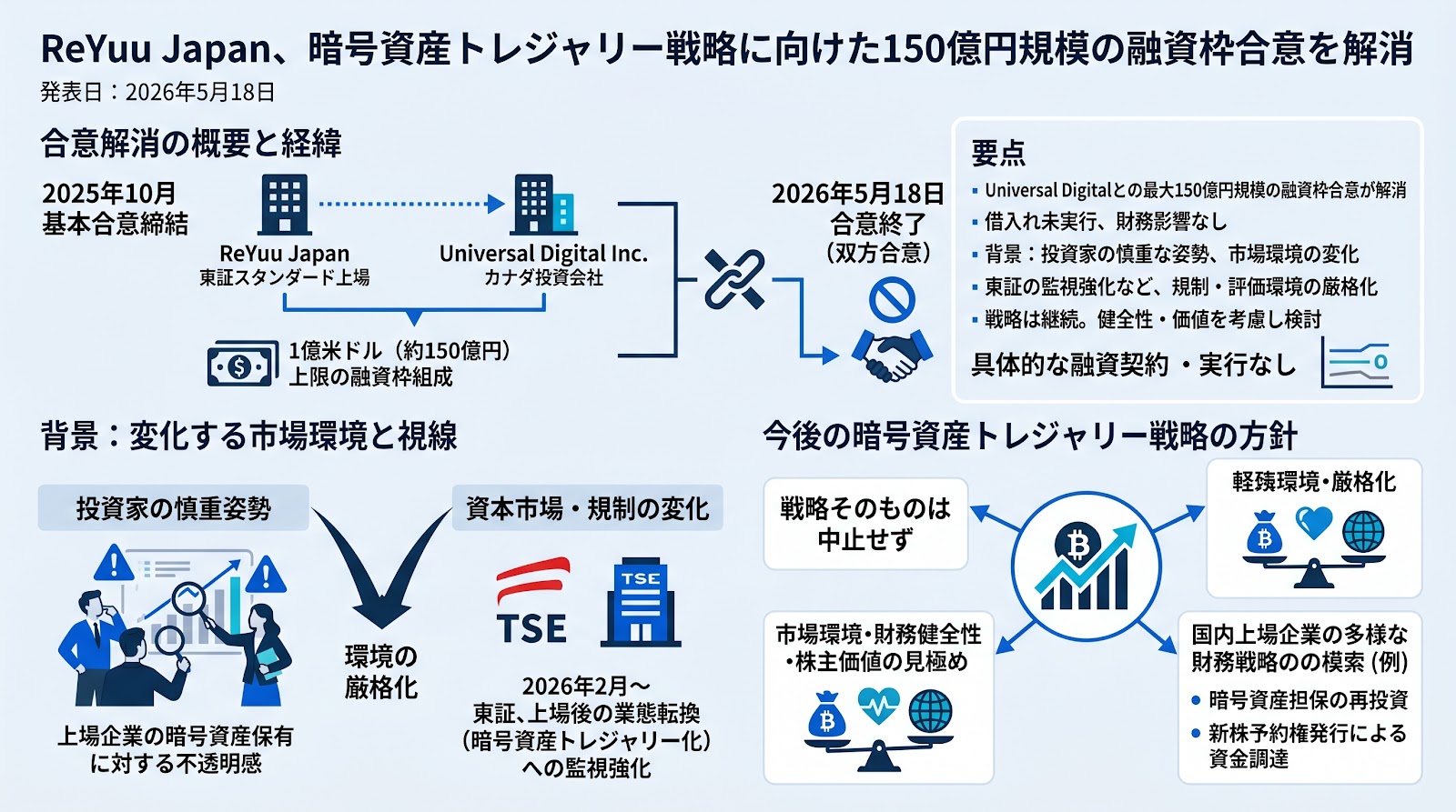 ReYuu Japan、暗号資産トレジャリー戦略に向けた150億円規模の融資枠合意を解消