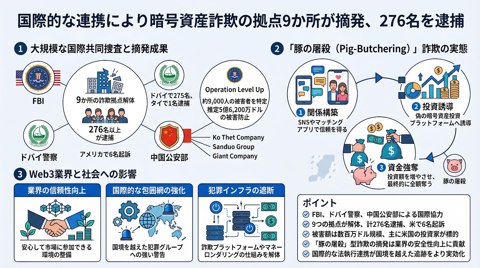 国際的な連携により暗号資産詐欺の拠点9か所が摘発、276名を逮捕