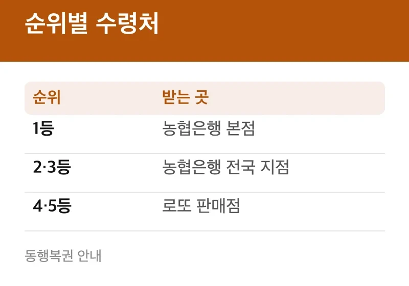 순위별 수령처