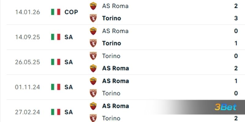 Lịch sử đối đầu giữa 2 đội Torino vs AS Roma