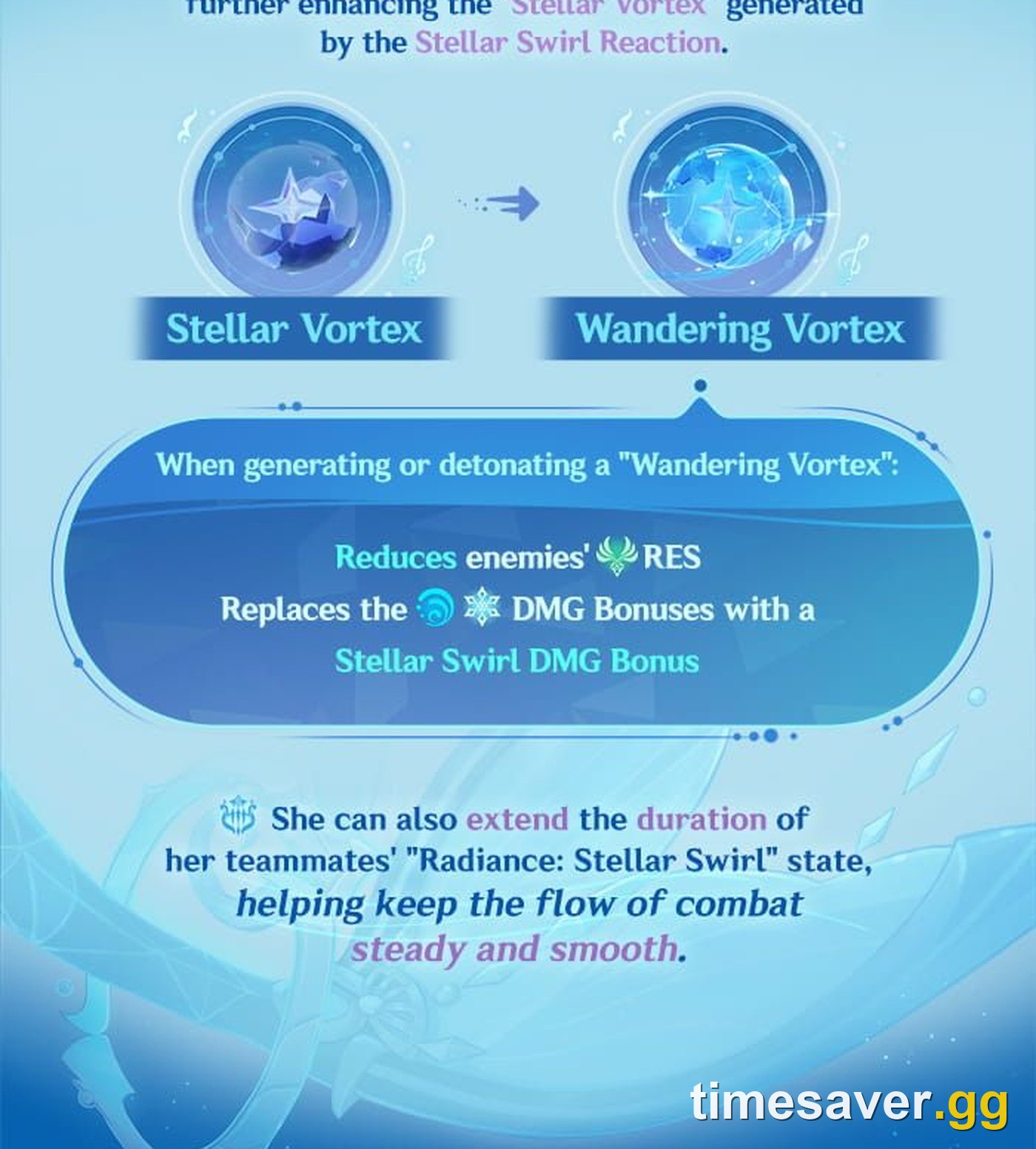 Official Genshin Impact panel showing Vodyanitsa upgrading a Stellar Vortex into a Wandering Vortex, reducing enemy Anemo RES and converting damage bonuses into a Stellar Swirl DMG Bonus