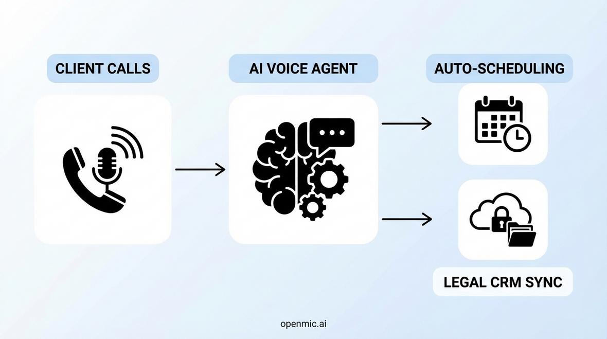 AI voice agent for legal firms