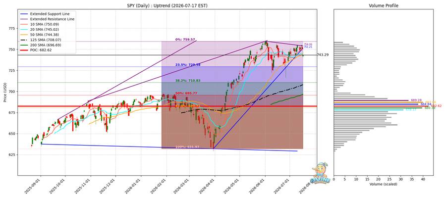 SPY Daily