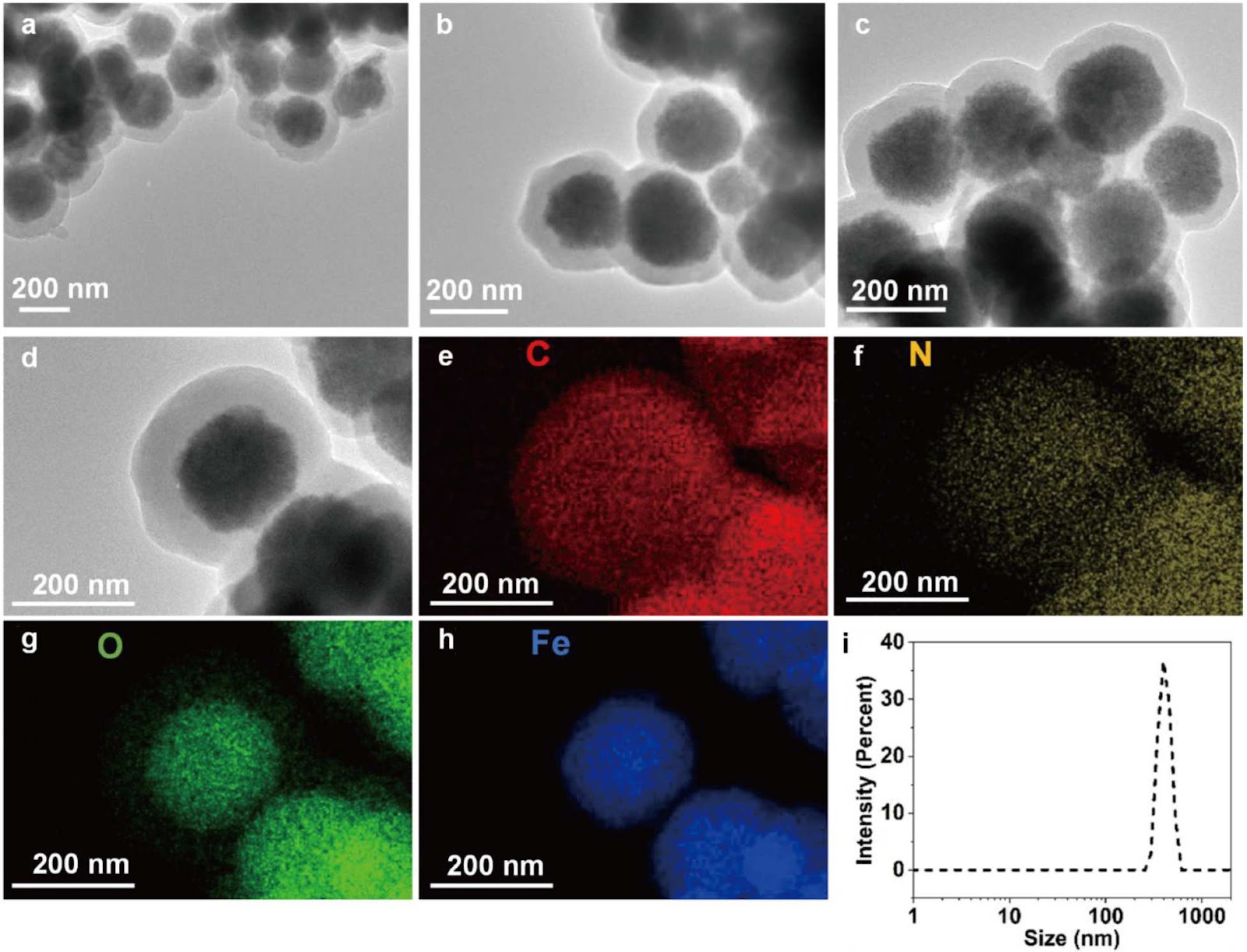 Highly efficient recovery of light, medium and heavy rare earth elements using magnetic core-shell nanoparticles