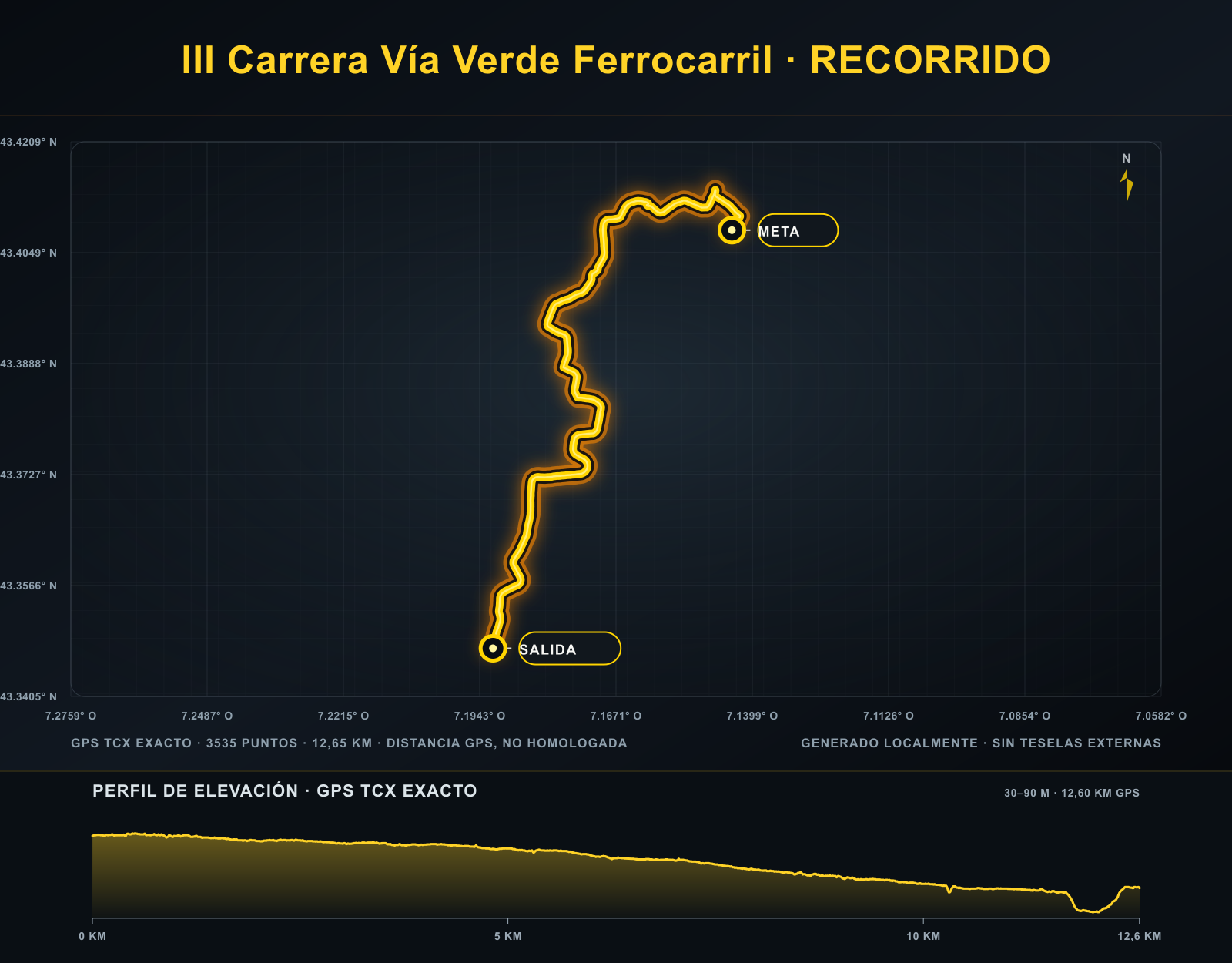 Recorrido y perfil GPS de la III Carrera Vía Verde Ferrocarril
