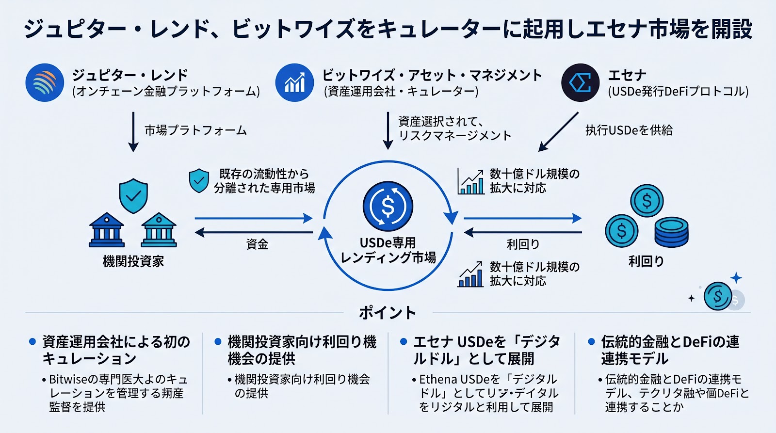ジュピター・レンド、ビットワイズをキュレーターに起用しエセナ市場を開設