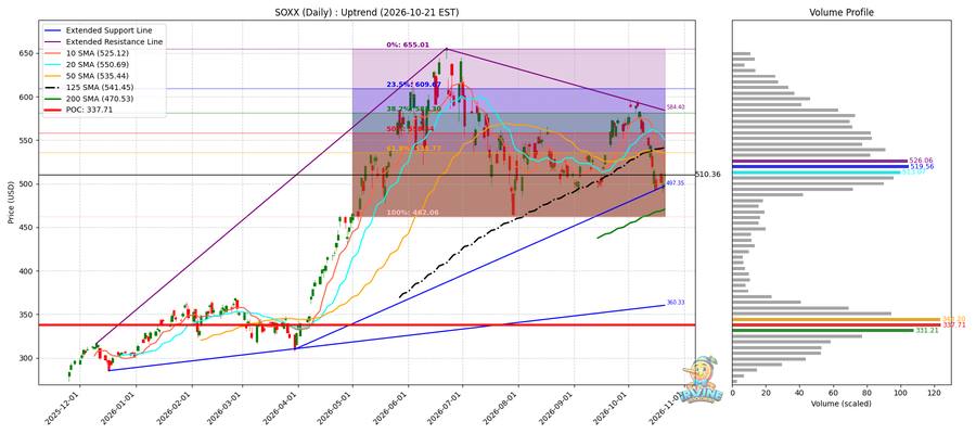 SOXX Daily