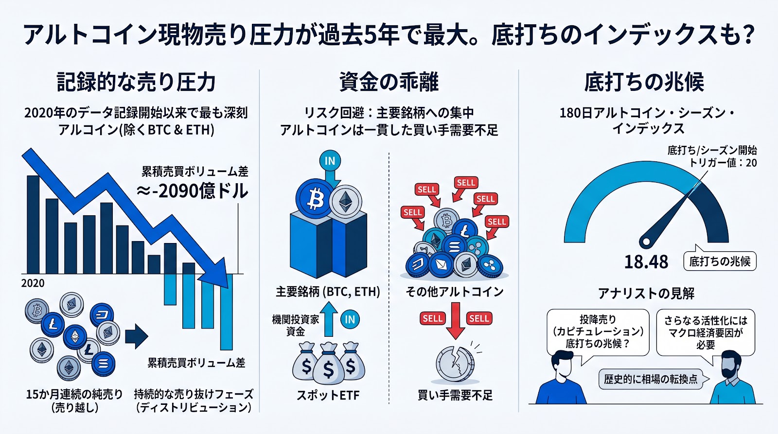 アルトコインの現物売り圧力が過去5年で最大に 一方で底打ちを示すインデックスも
