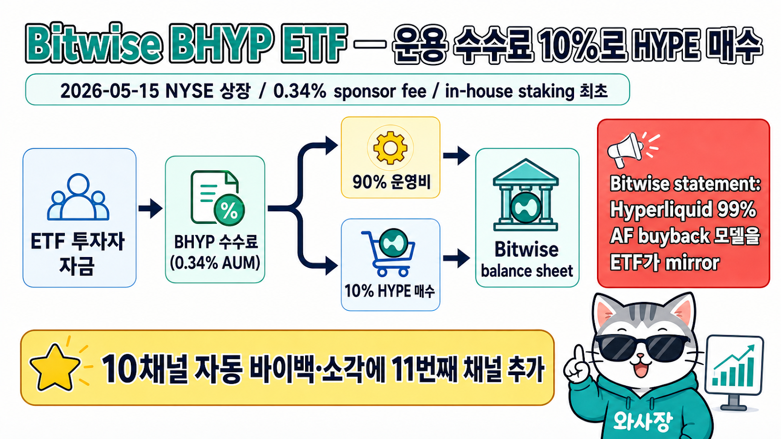 Bitwise BHYP ETF — 운용 수수료의 10%를 HYPE 매수에 사용, 10채널 자동 바이백에 사실상 11번째 채널 추가