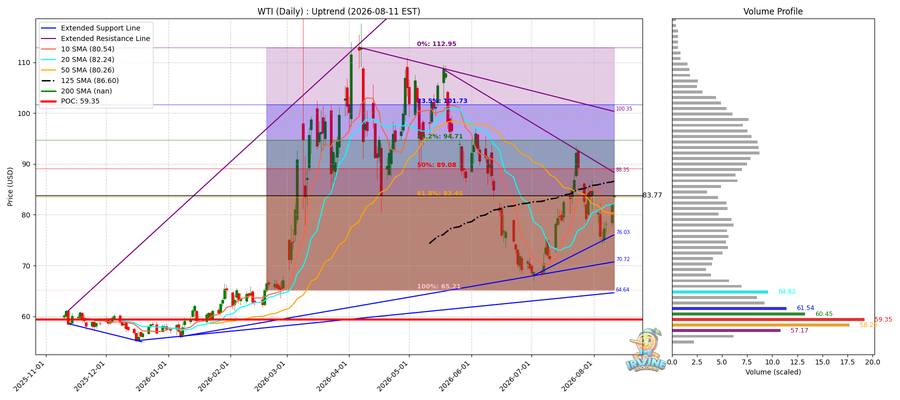 WTI 원유 일봉