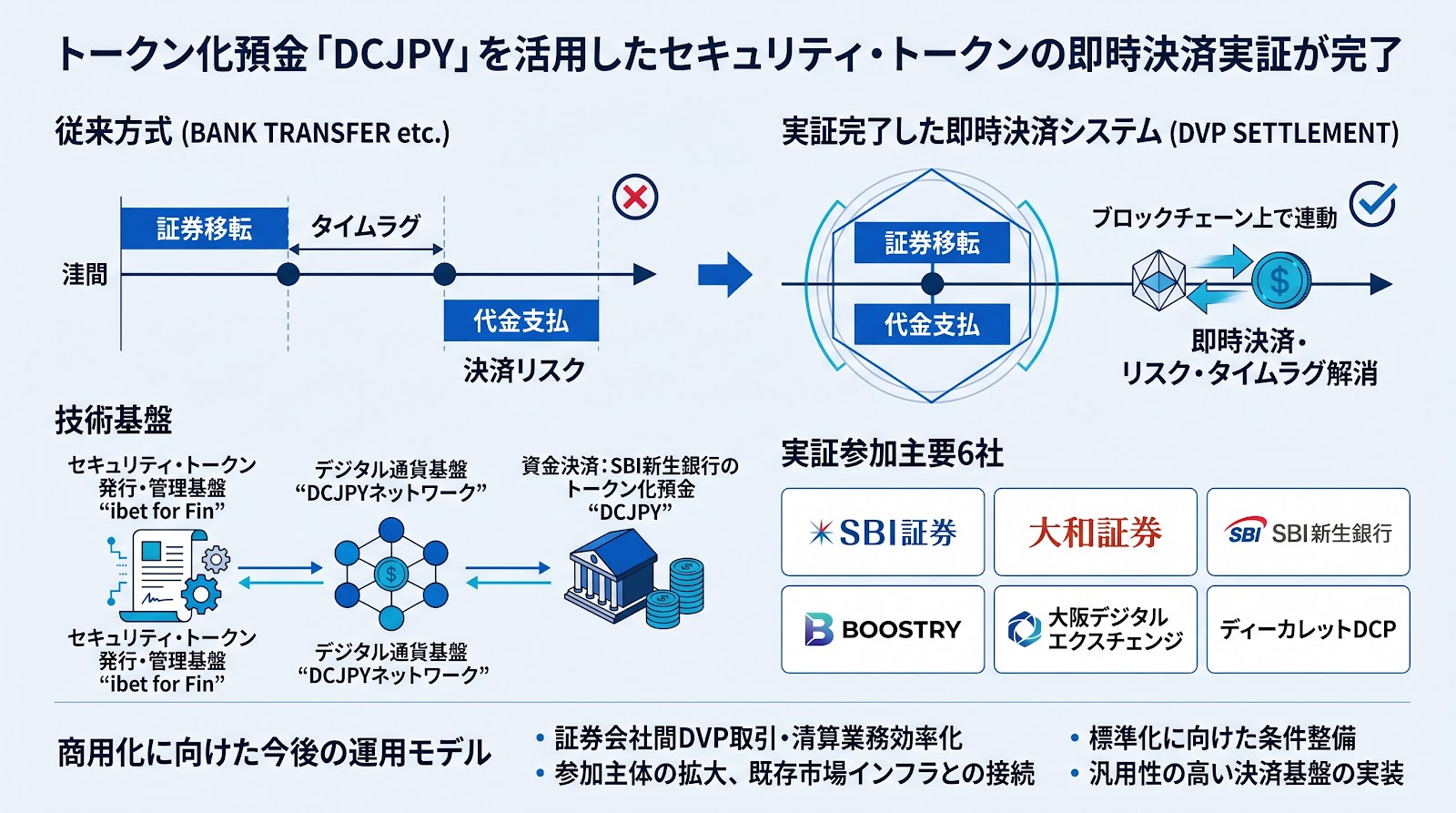トークン化預金「DCJPY」を活用したセキュリティ・トークンの即時決済実証が完了