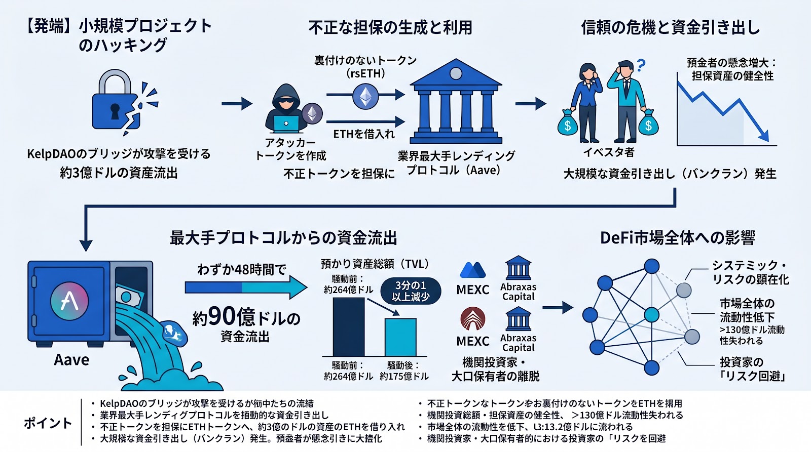 小規模プロジェクトのハッキングを契機に、最大手DeFiプロトコルから90億ドルの資金流出