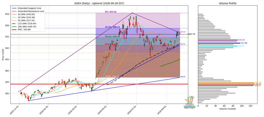 SOXX Daily