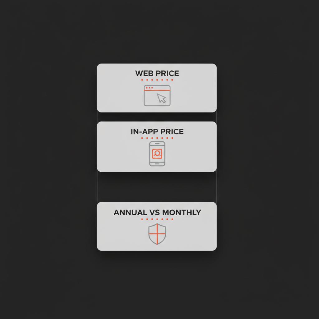 Full-frame minimalist infographic of three stacked pricing cards (Web, In-app, Annual vs Monthly) with browser, phone and shield vector icons on a black Social Success Hub palette — twitter blue