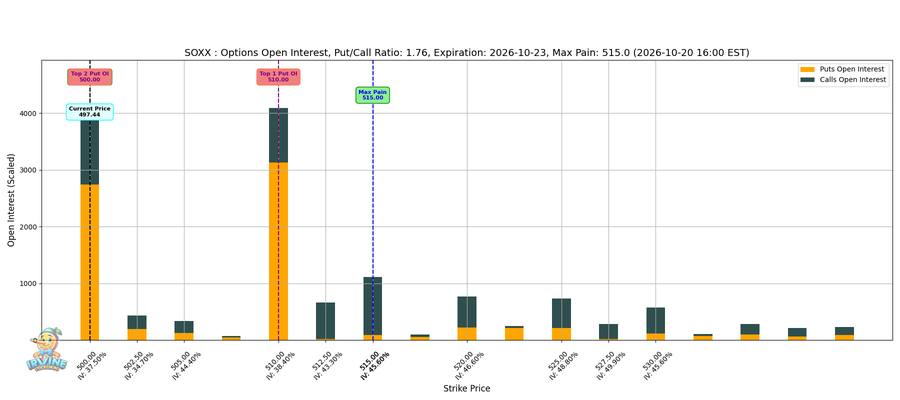 SOXX Options