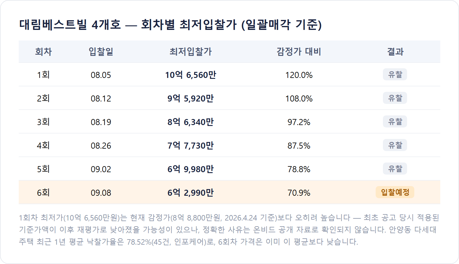 대림베스트빌 4개호 회차별 최저입찰가