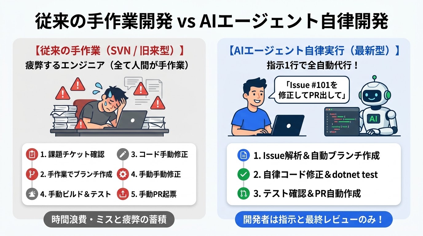 従来の手作業開発 vs AIエージェント自律開発