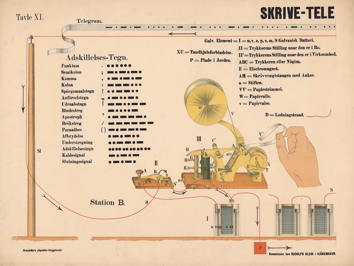 Skrivetelegrafen efter Morse 1888
