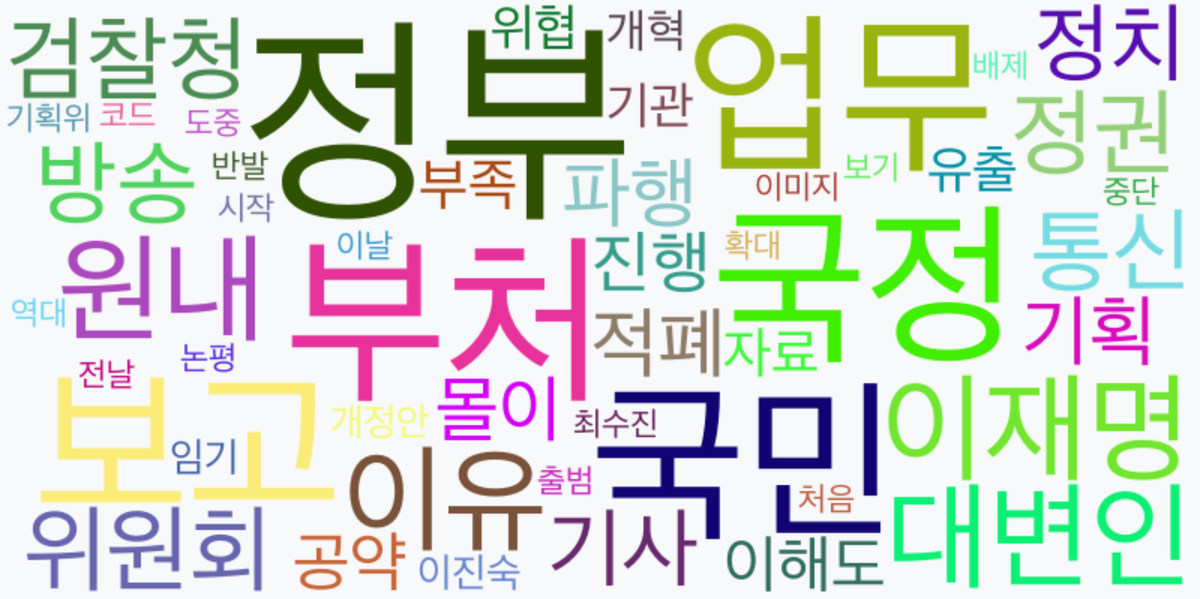 AI Daily News - 키워드 워드클라우드