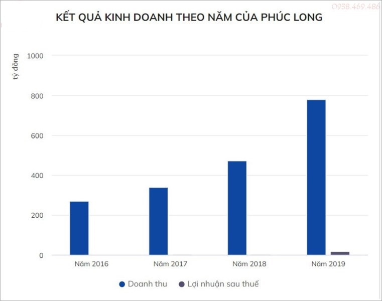 doanh-thu-he-thong-phuc-long-qua-cac-nam