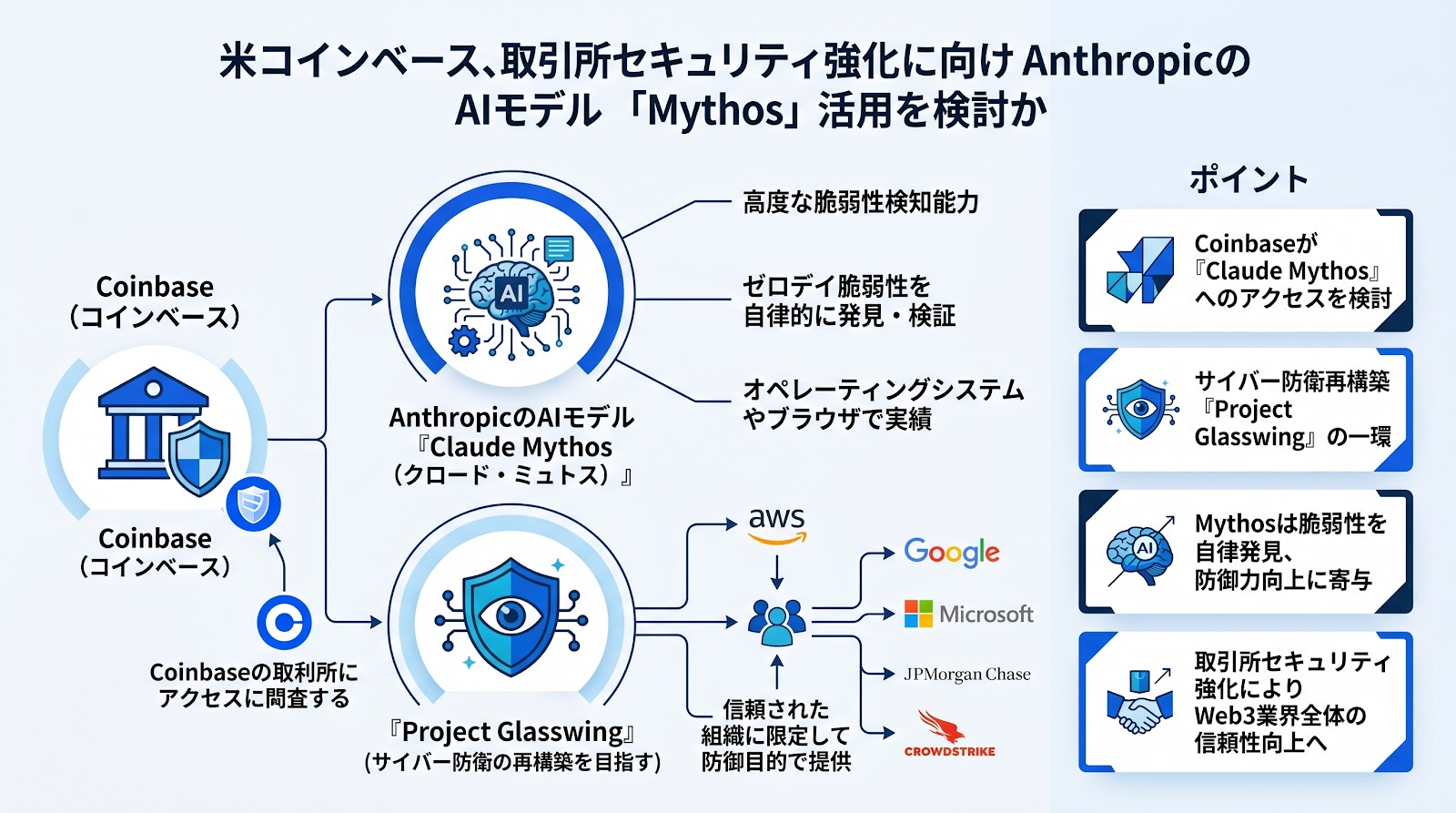 米コインベース、取引所セキュリティ強化に向けAnthropicのAIモデル「Mythos」活用を検討か