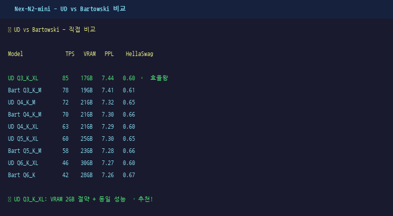 Nex-N2-mini UD 버전 벤치마크: bartowski와 비교했을 때 어떤가요? — 대표 이미지