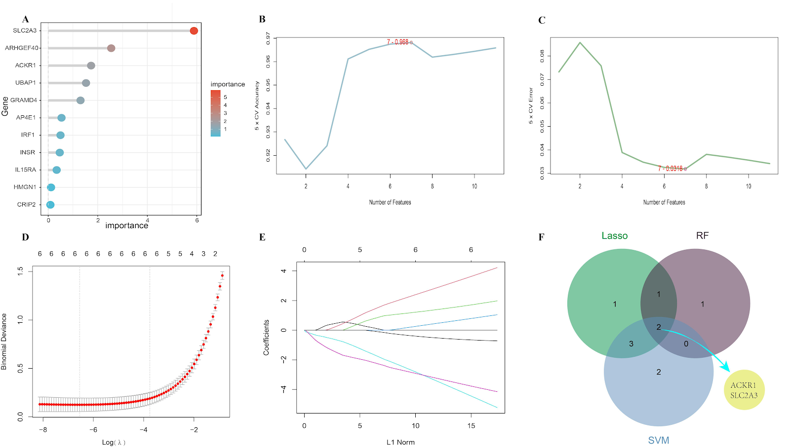 Osteoarthritis characteristic genes and prediction of targeted food-medicine homology traditional Chinese medicine: bioinformatics analysis and kinetic simulation