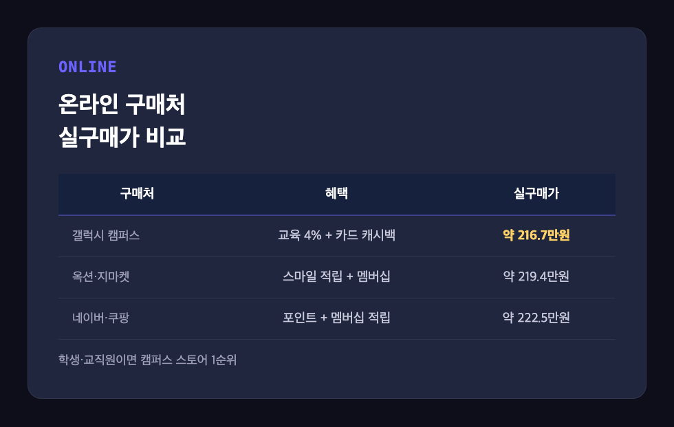 온라인 구매처별 갤럭시 폴드8 실구매가를 비교하는 표