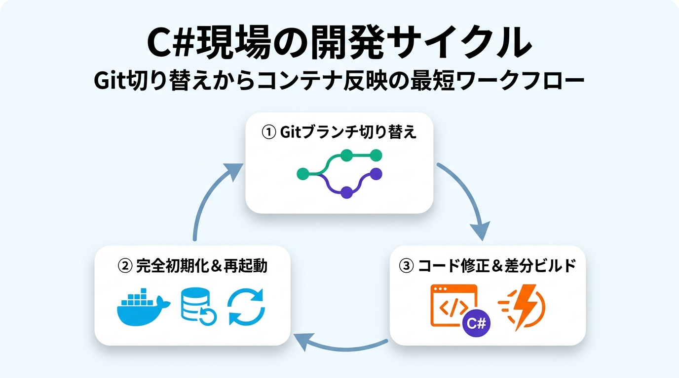 C#現場の開発サイクル