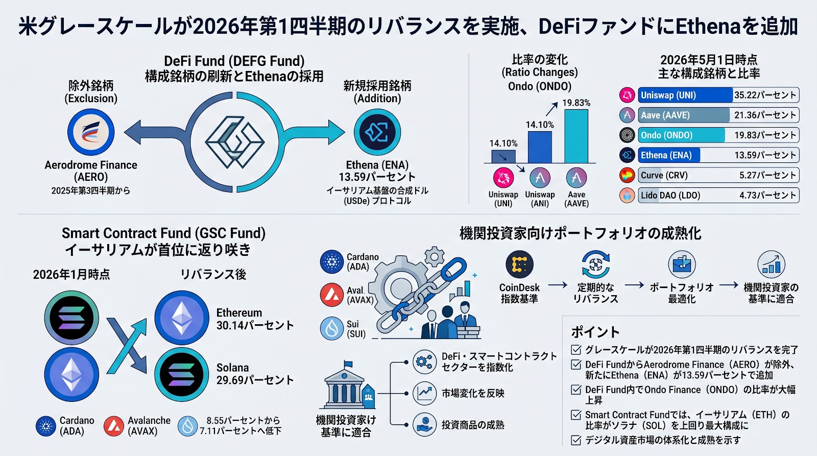 米グレースケールが2026年第1四半期のリバランスを実施、DeFiファンドにEthenaを追加