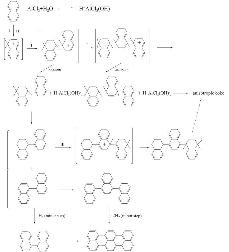 A review of the catalytic preparation of mesophase pitch