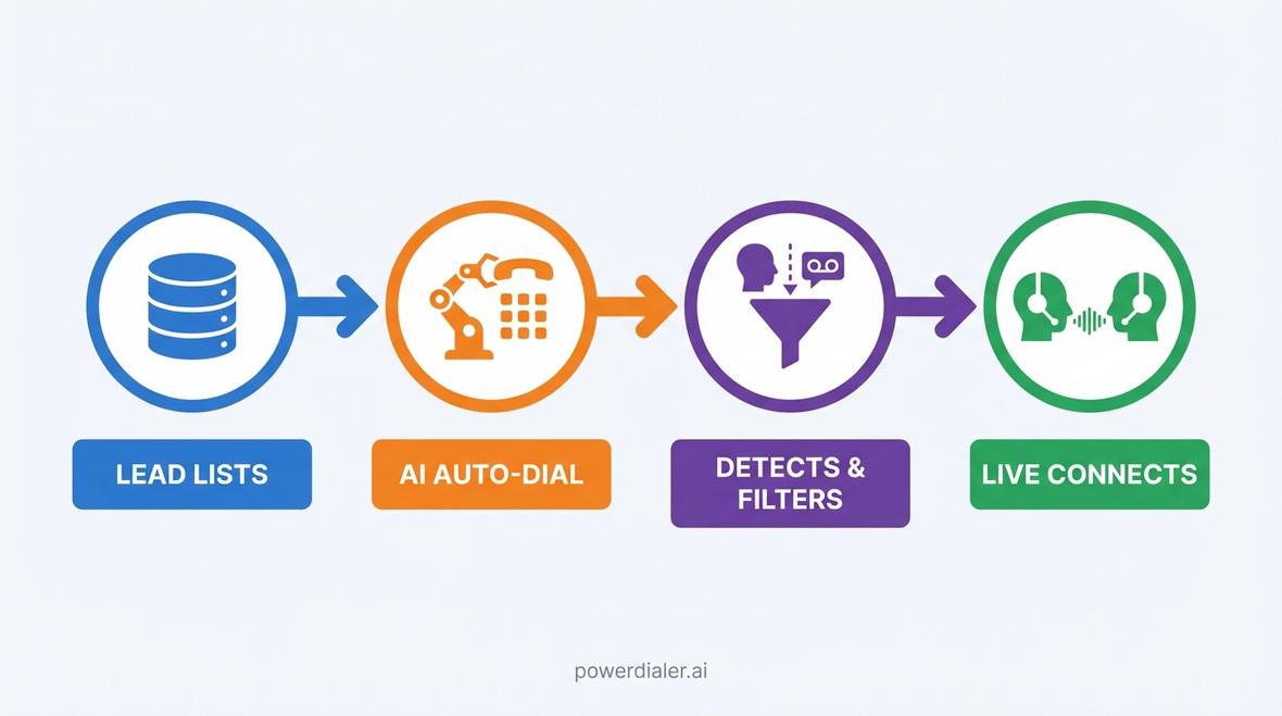 AI power dialer