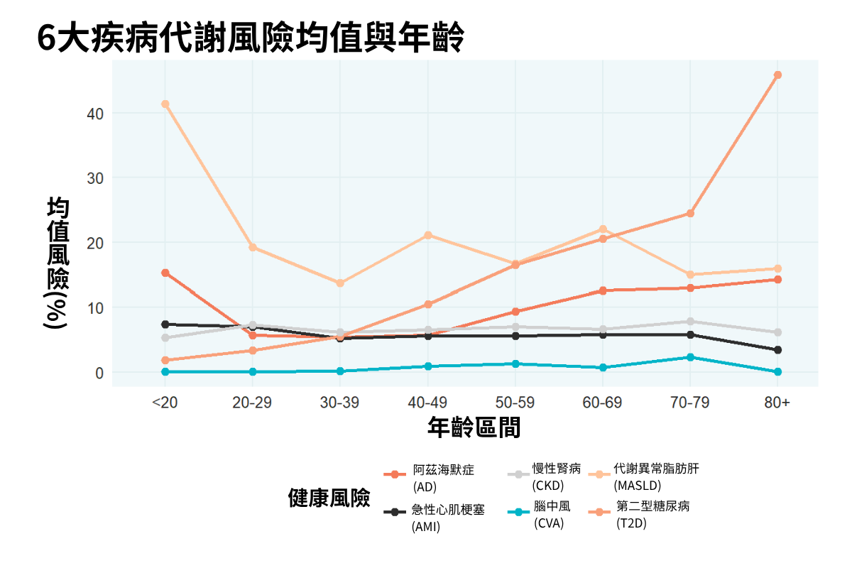台灣本土代謝圖譜與六大疾病風險分析圖，揭示中壯年隱形慢性病與性別健康差異