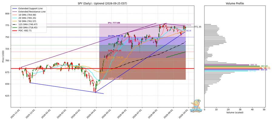 SPY Daily