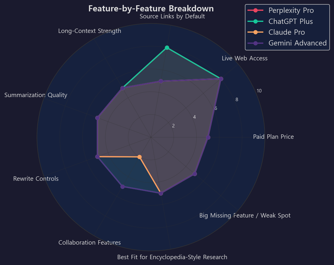 A polished feature matrix highlighting AI tool capabilities like web access, citations, summarization, and long-context support, modern SaaS comparison visual