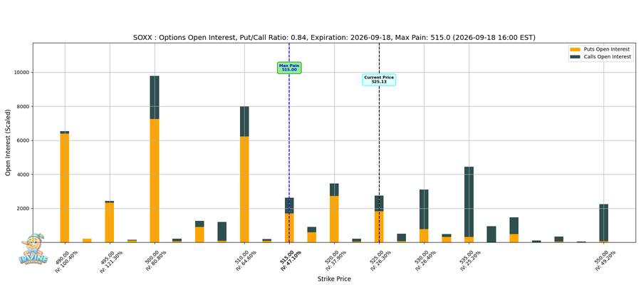 SOXX Options