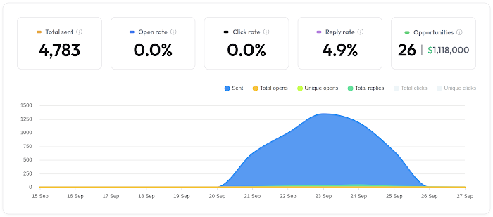 Campaign stats from Instantly