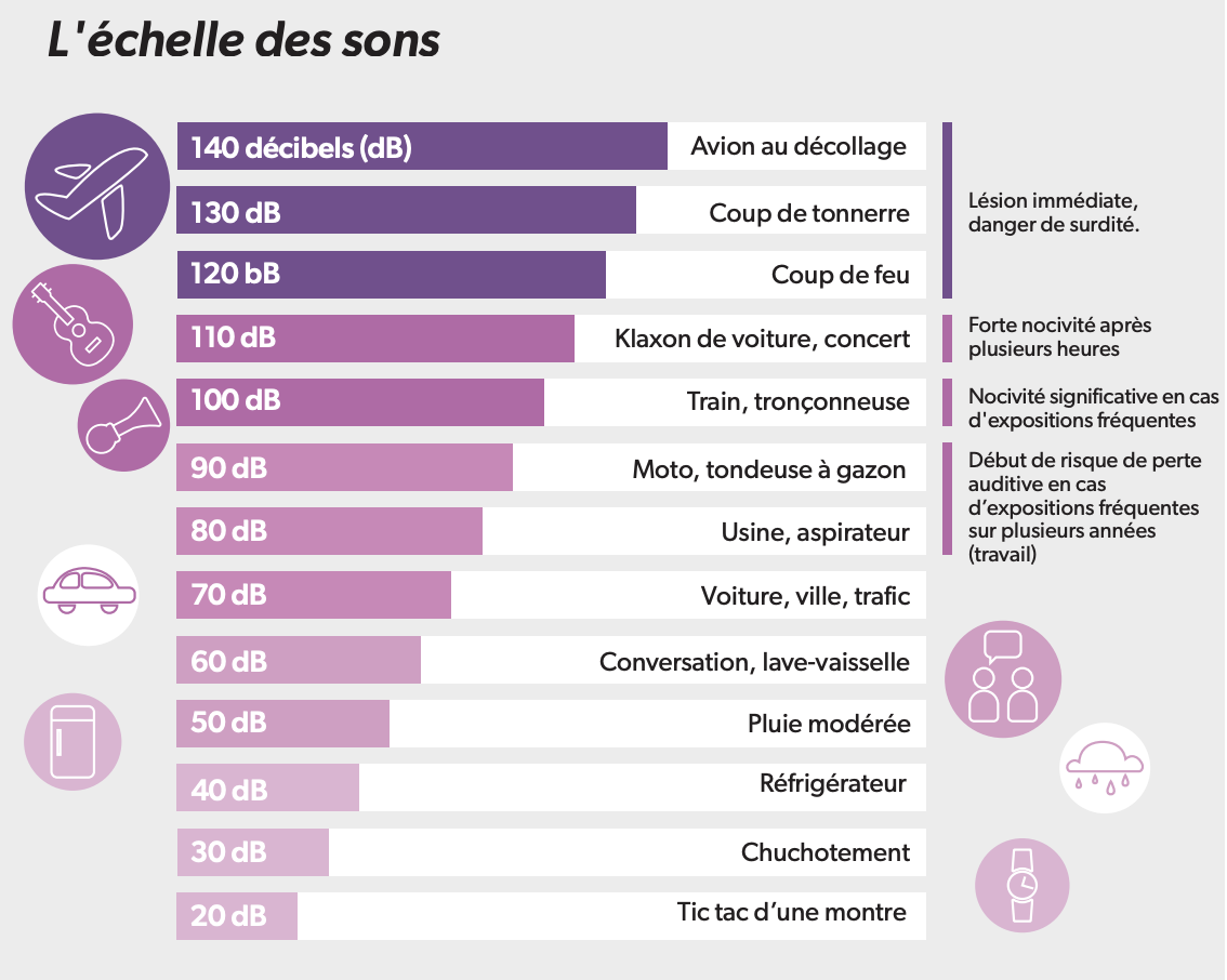 Échelle des sons