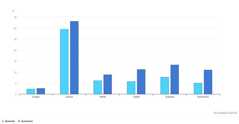 AIE (2025),Crecimiento medio anual de la demanda y la oferta, 2021-2024