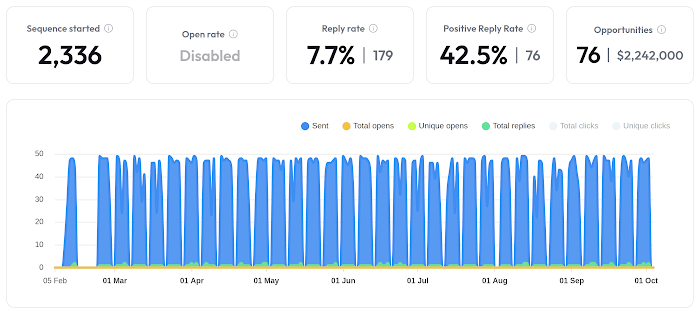 Campaign stats from Instantly