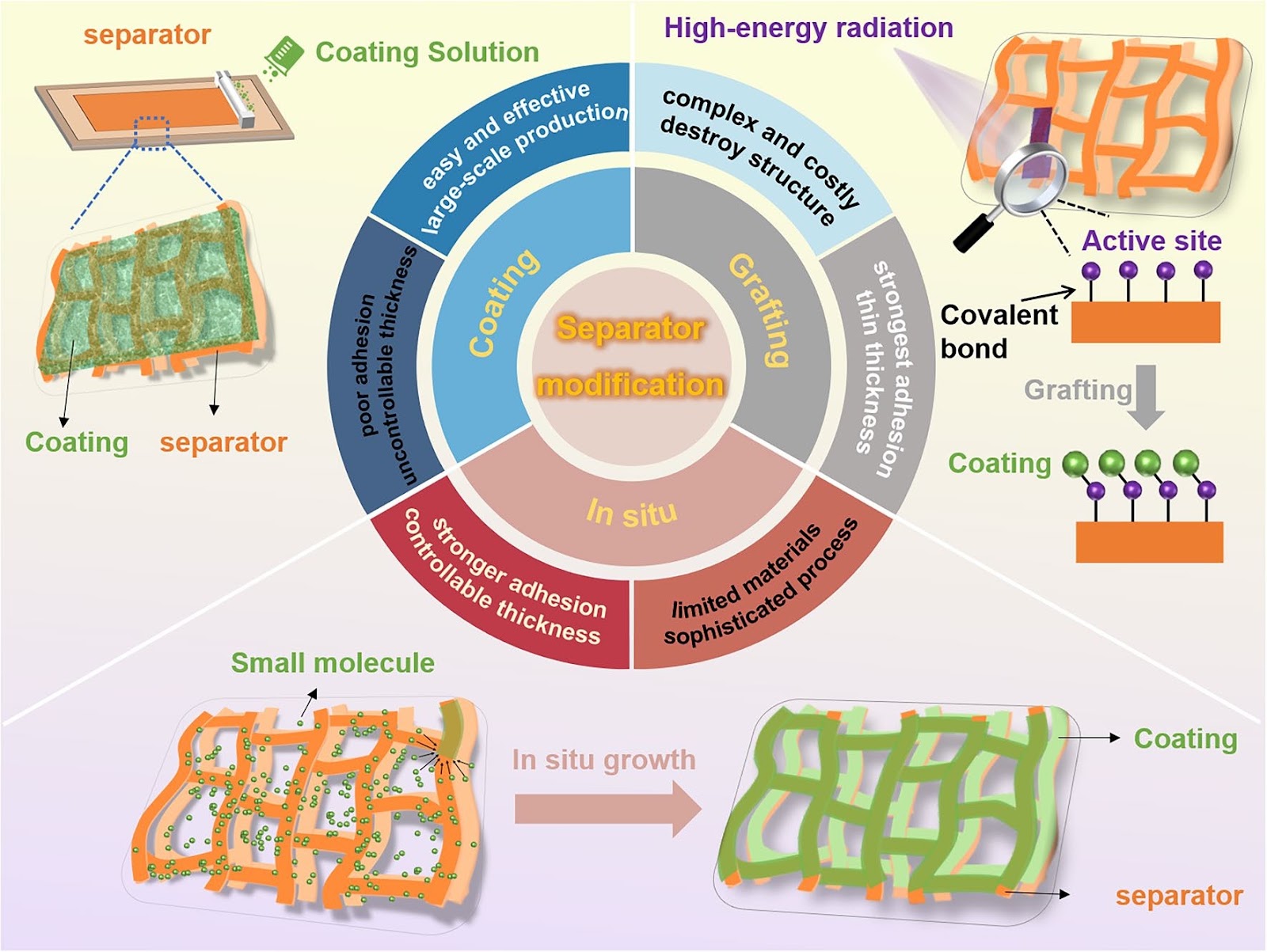 Functionalized Separators Boosting Electrochemical Performances for Lithium Batteries
