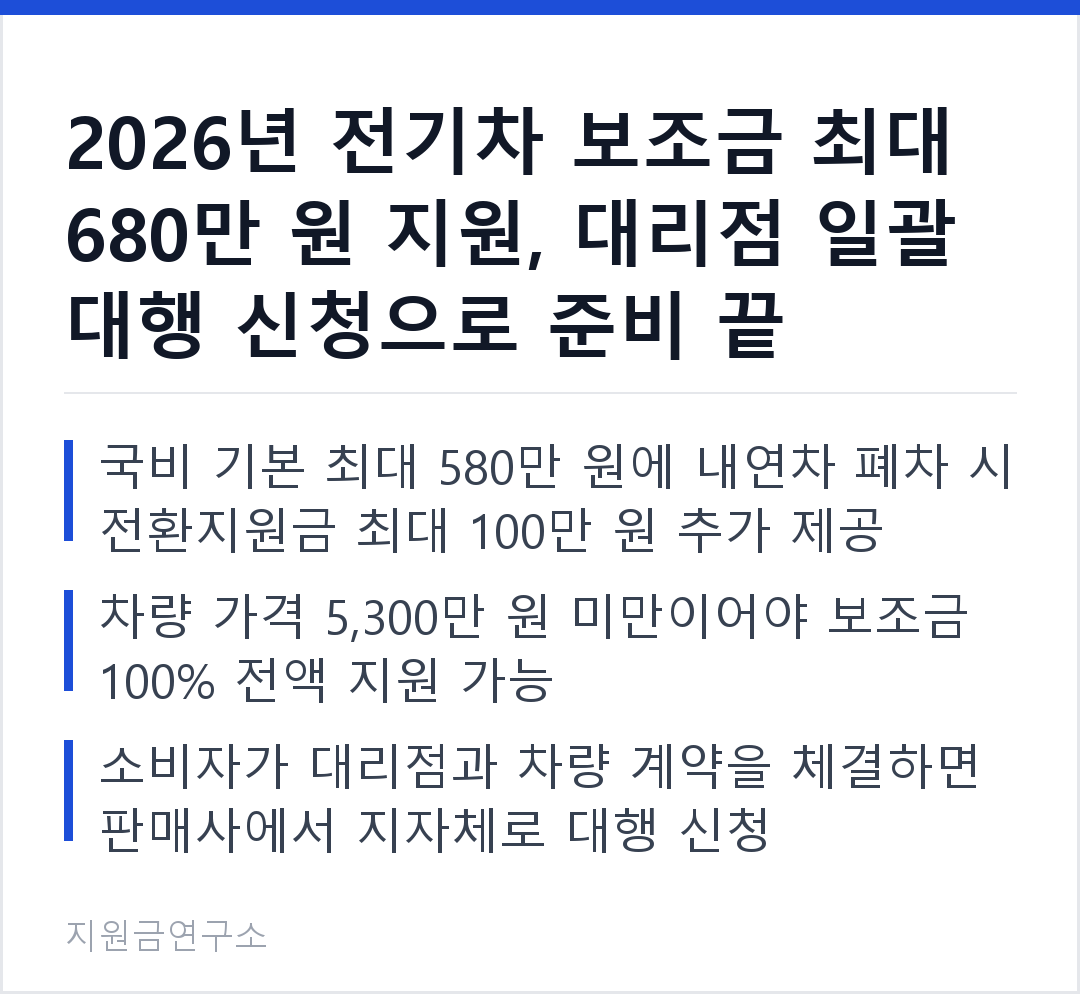 2026년 전기차 보조금 최대 680만 원 지원, 대리점 일괄 대행 신청으로 준비 끝 국비 기본 최대 580만 원에 내연차 폐차 시 전환지원금 최대 100만 원 추가 제공 차량 가격 5,300만 원 미만이어야 보조금