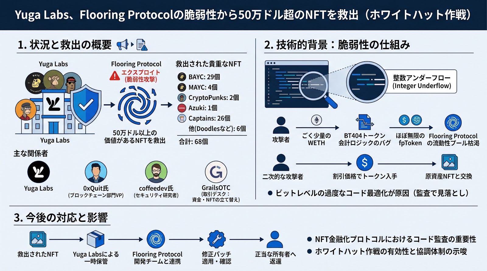 Yuga Labs、Flooring Protocolの脆弱性から50万ドル超のNFTをホワイトハット作戦で救出