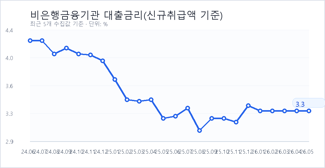 비은행금융기관 대출금리(신규취급액 기준) 최근 추이 그래프