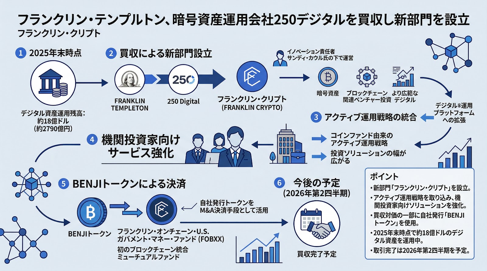 フランクリン・テンプルトン、暗号資産運用会社250デジタルを買収し新部門を設立