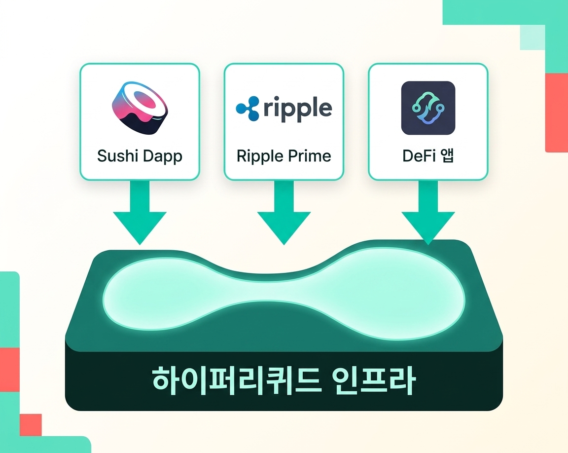 하이퍼리퀴드 플랫폼 구조