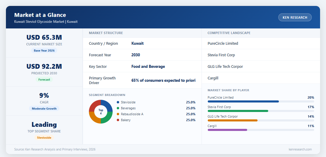 Market at a Glance - Kuwait Steviol Glycoside Market