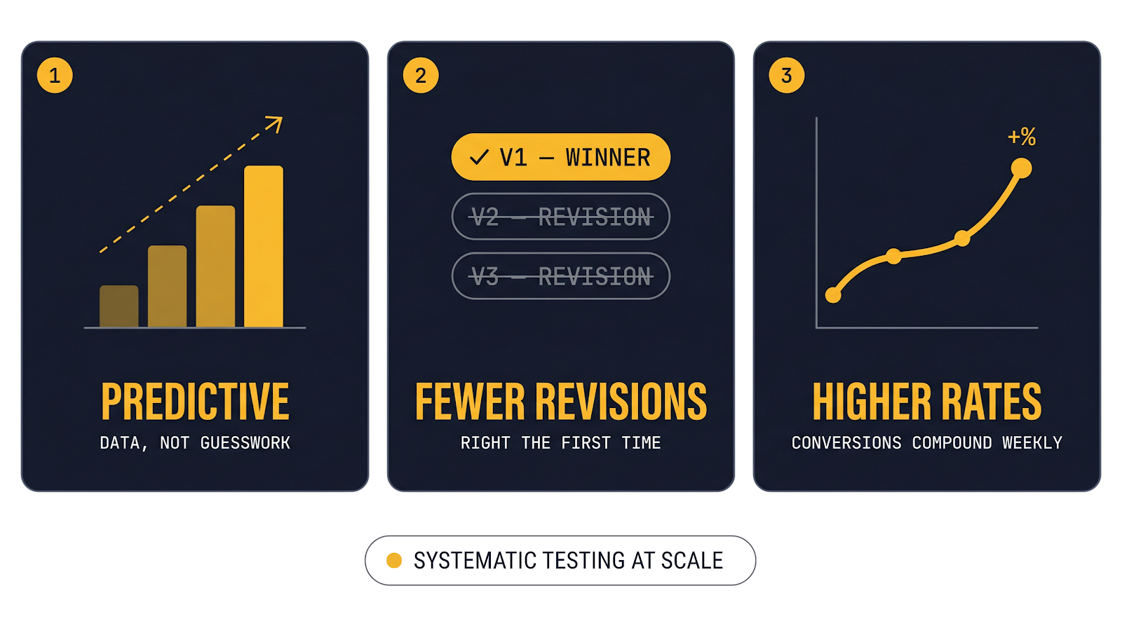 Outcome results: three pillars — 1 Predictive data not guesswork, 2 Fewer Revisions right the first time, 3 Higher Rates conversions compound weekly. Systematic Testing at Scale.