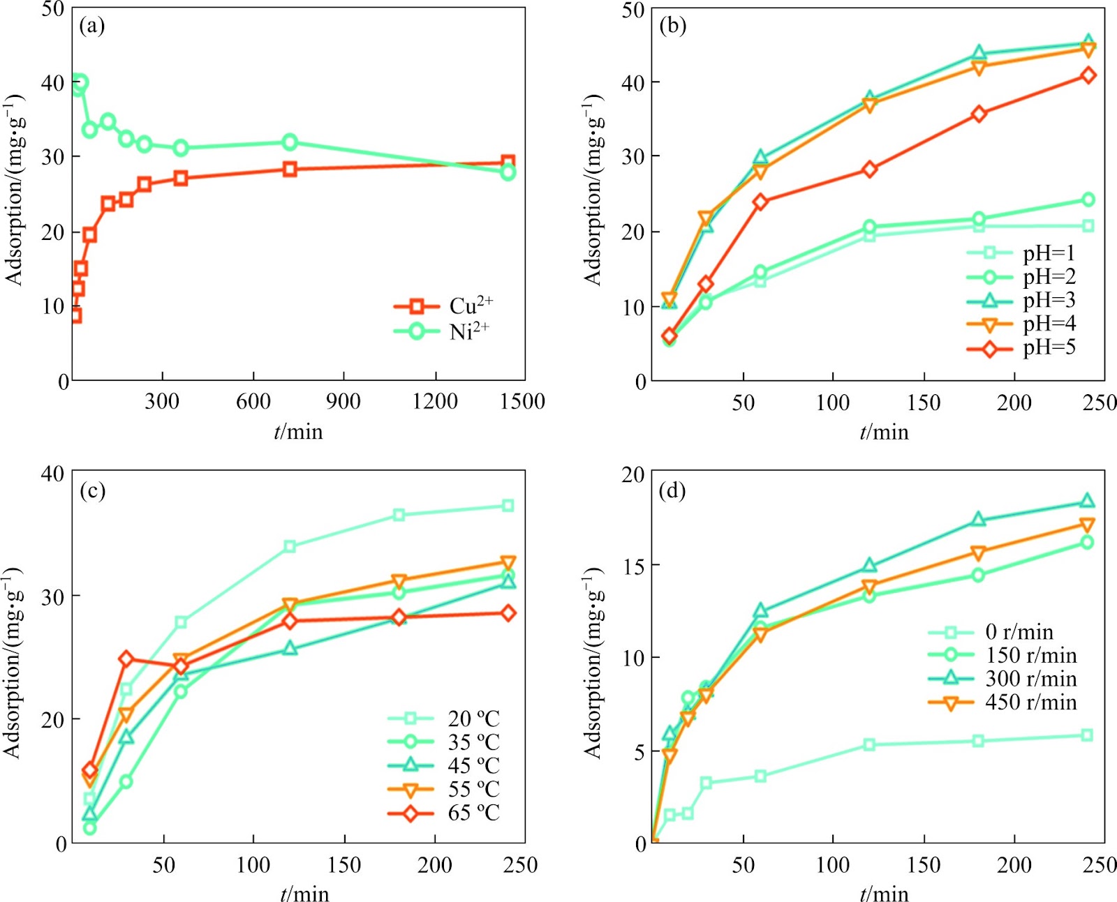 Simulated solution condition experiment and process design for copper deep removal from nickel anodes based on ion-exchange